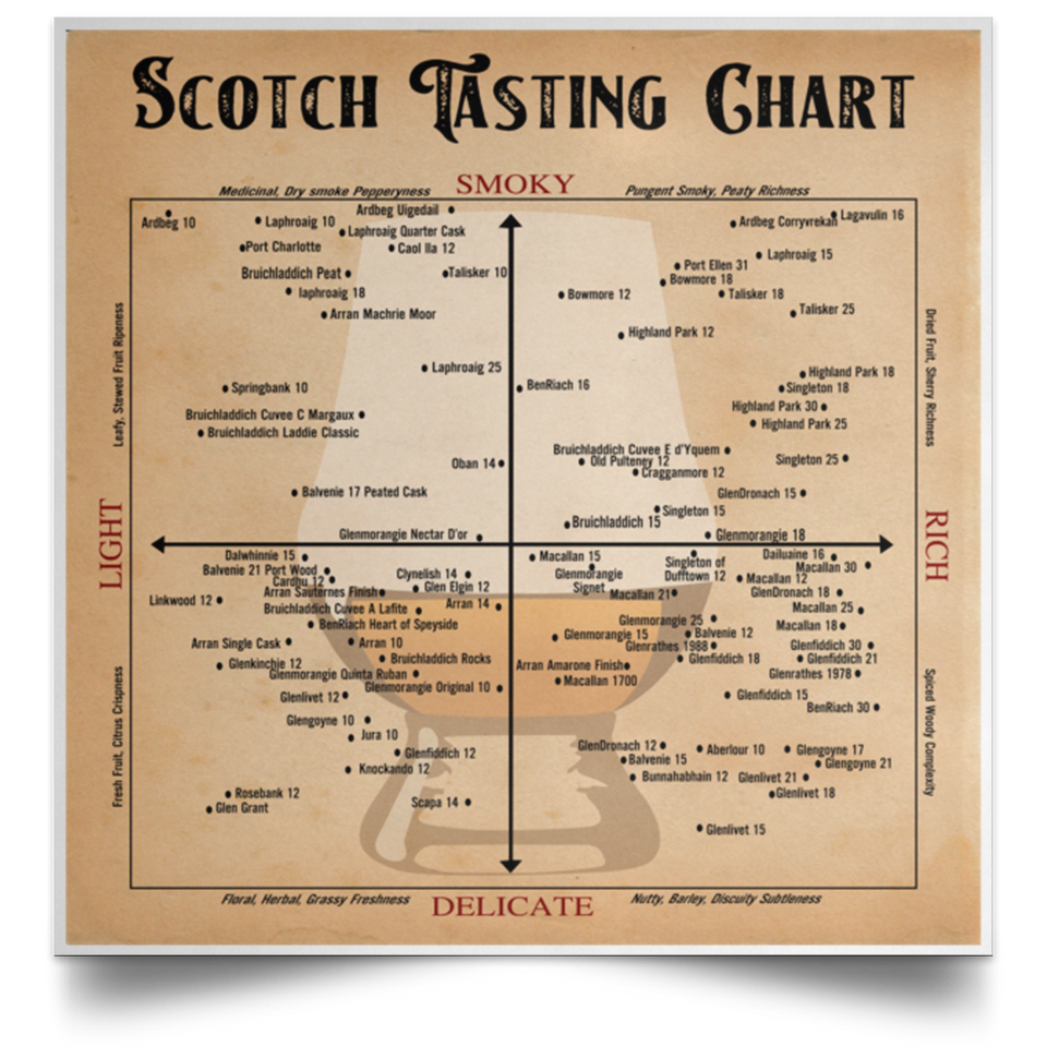 Scotch Tasting Chart Poster for Man Cave or Bar, Gift for Scotch Whisky Drinkers - No Frame (24'x24')